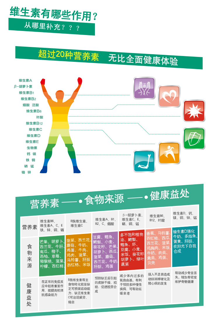 健康生活――维生素有哪些作用？从哪里补充？